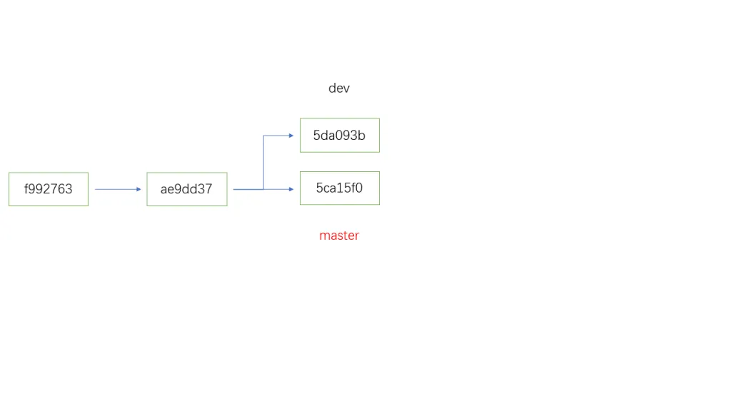 Git branch pointers before merging the development branch