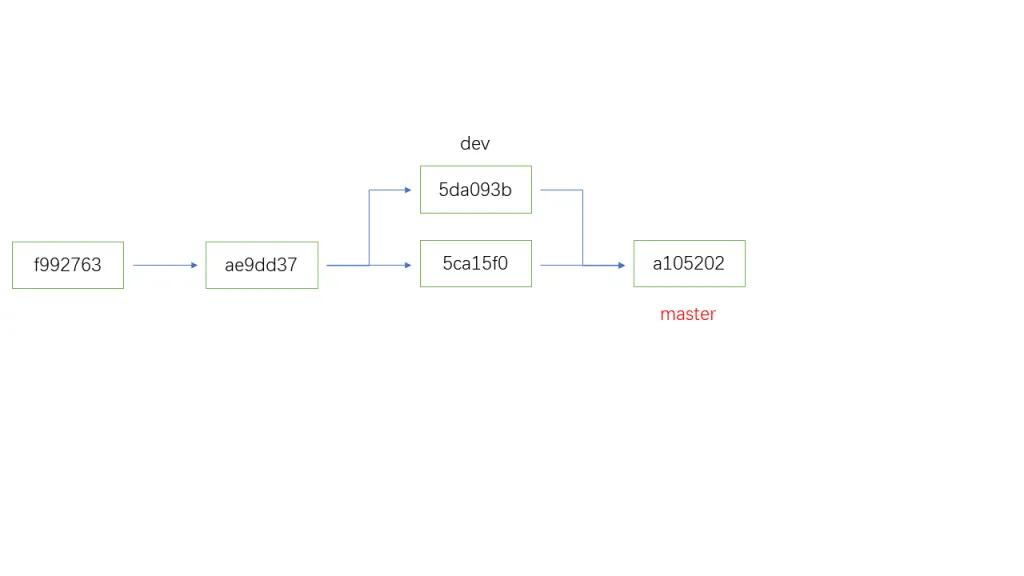 Git merge commit joining the master and development branches
